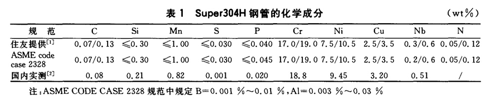 SUPER304H化學成分